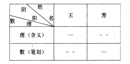 姓名与阴阳的讲究，姓名与阴阳义理分类的关系？